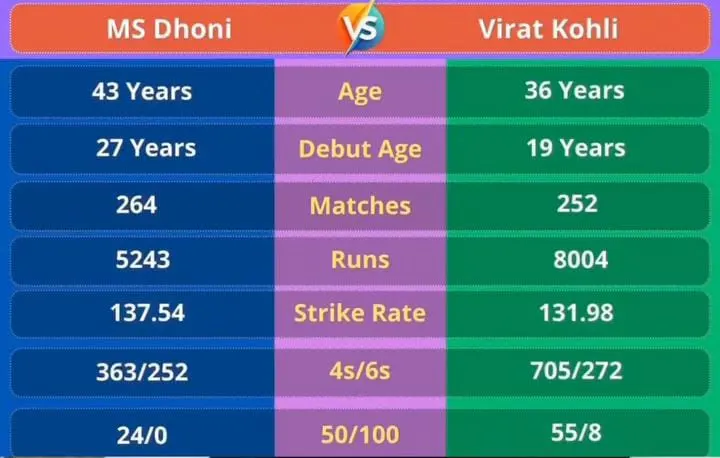 Virat-Vs-Ms-Dhoni-Record.
